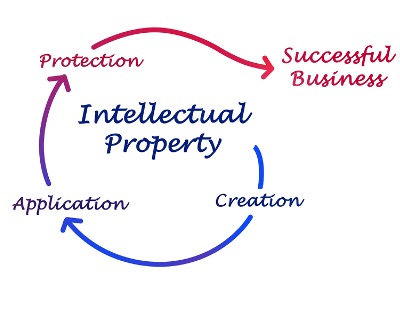 Types of Monetization